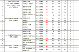 广州市2023年中职学校录取分数及三二分段专业分数线汇总!